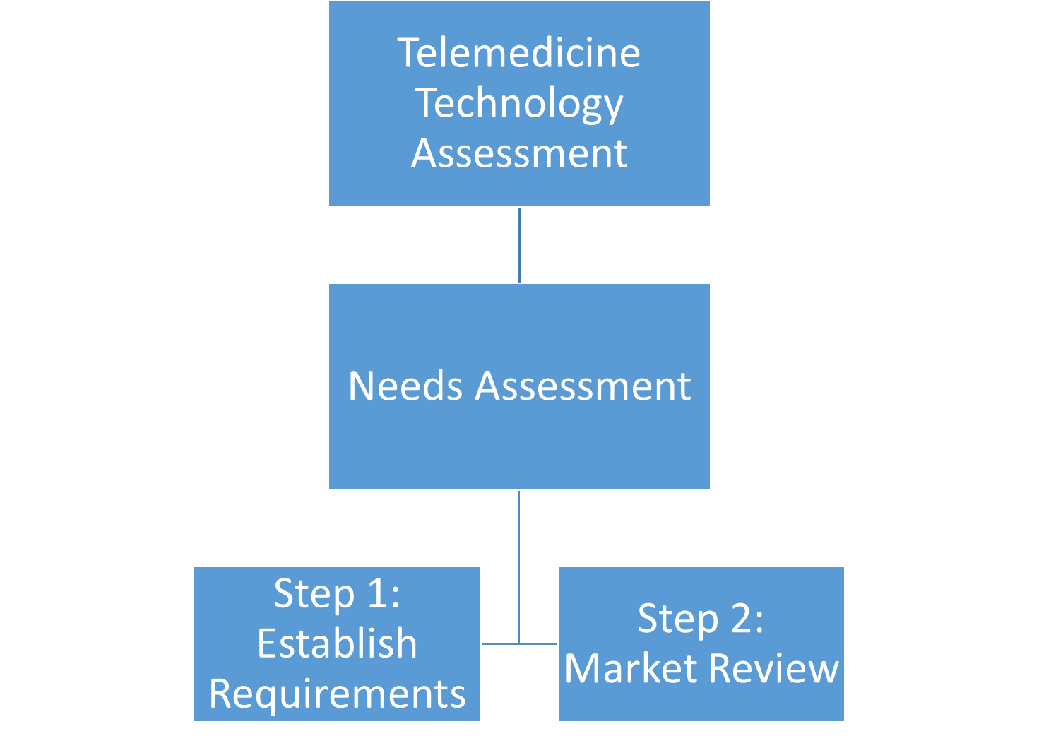 Technology Assessment 101 Process Overview Ttac