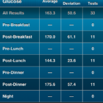 iBG*Star Diabetes Manager App - Trend Chart Custom Statistics